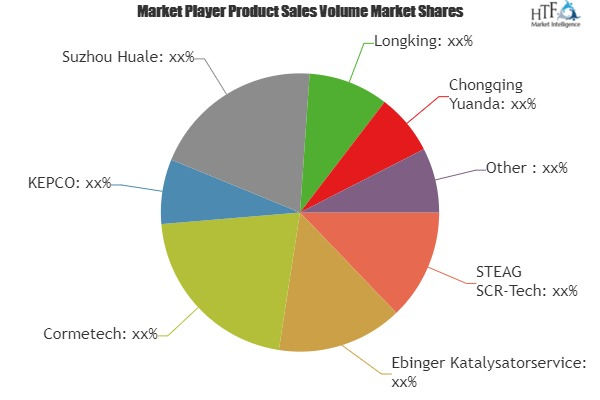 Catalyst Regeneration Market'