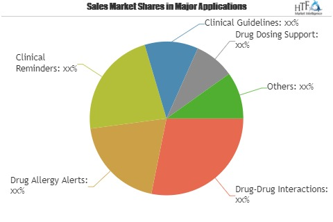 Clinical Decision Support Systems Market'