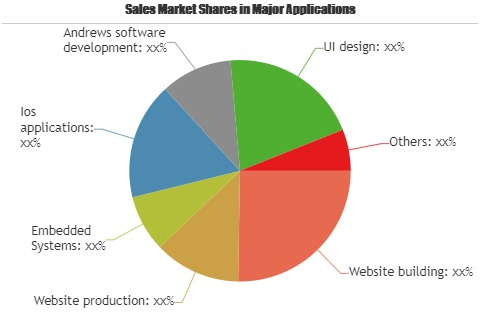 Software Outsourcing Market'