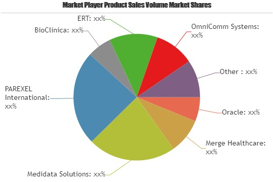 E-Clinical Solution Software Market'