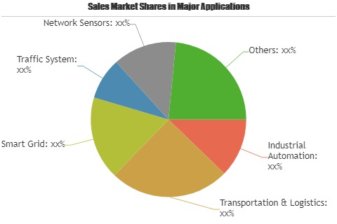 Fog Computing Market'