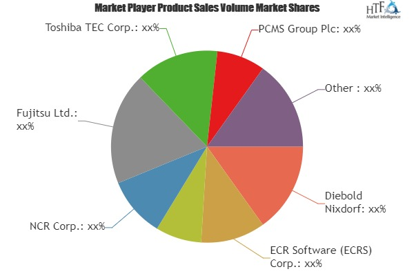 Self-checkout System Market'