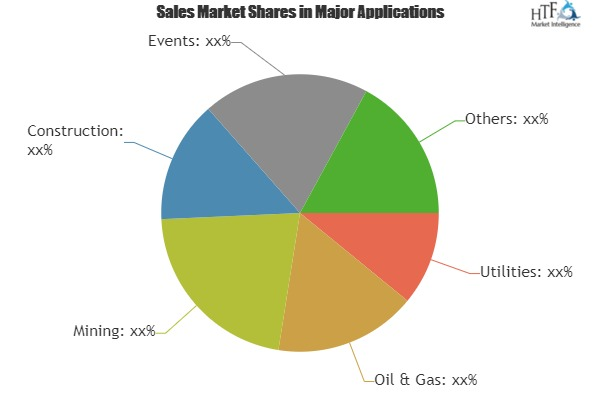 Power Generator Rental Market Analysis &amp;amp; Forecast Fo'