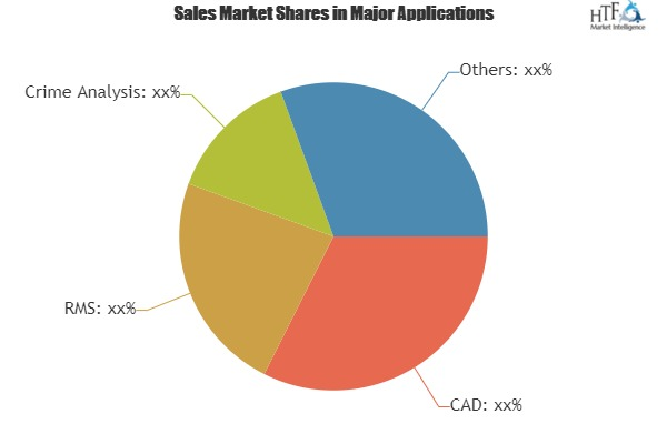 Law Enforcement Software Market Analysis &amp;amp; Forecast '