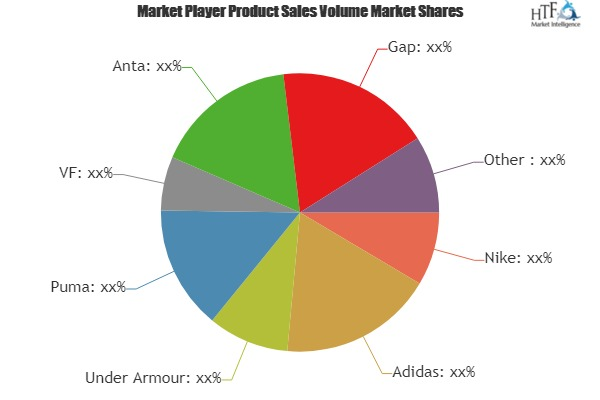 Rugby Sportswear Market Analysis &amp;amp; Forecast For Next'