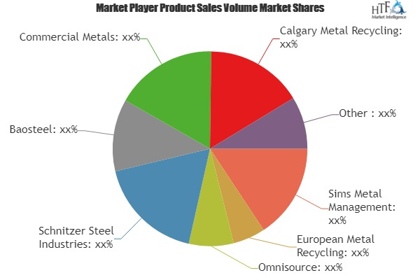 Recycled Metals Market'