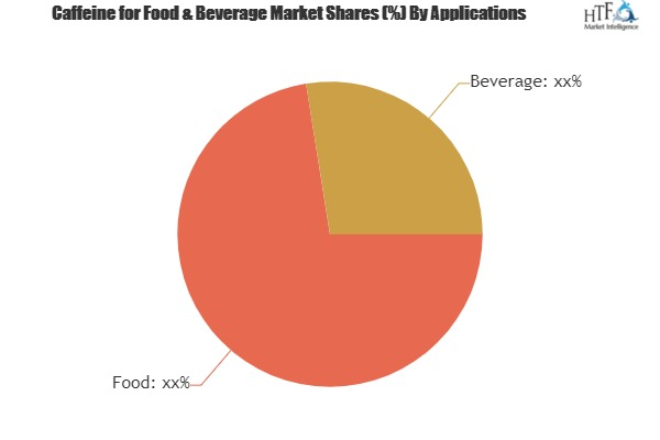 Caffeine for Food &amp;amp; Beverage Market'