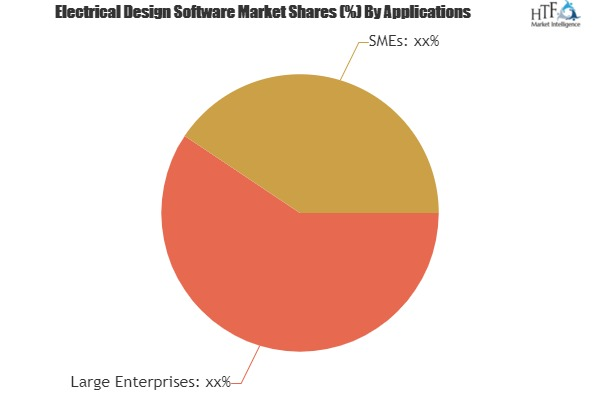 Electrical Design Software Market'