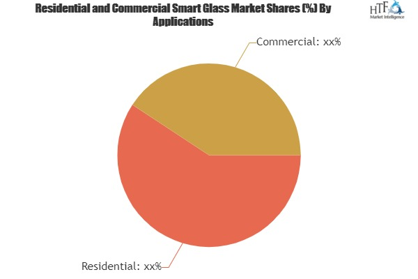 Residential and Commercial Smart Glass Market'