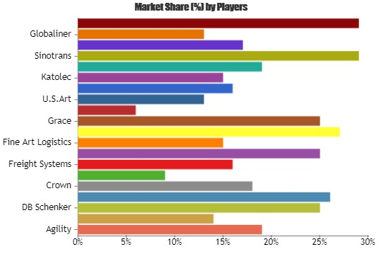 Fine Arts Logistics Market'