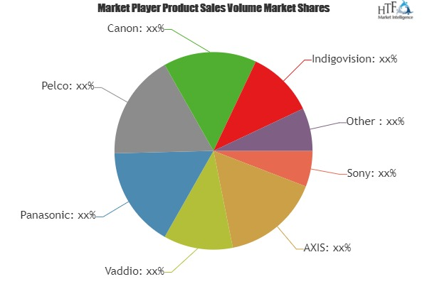 Surveillance Cameras Market'