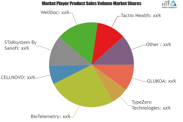 Diabetes Management Platform Market'