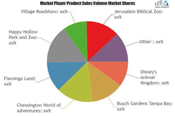 Animal Theme Parks Market