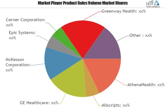 Medical Practice Management Software Market To Witness Huge'