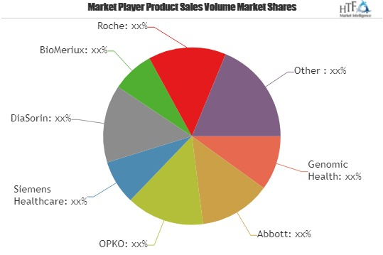 Prostate Cancer Diagnostics Market Astonishing Growth|Roche,'