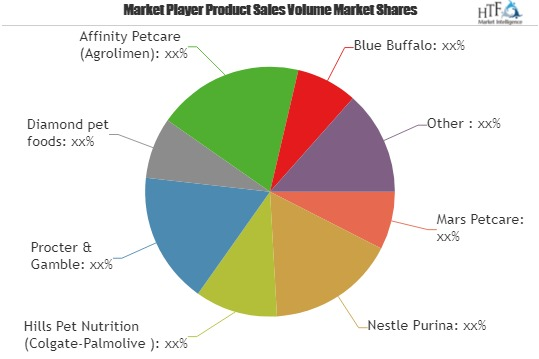 Prescription Pet Foods Market Astonishing Growth by 2025|Uni