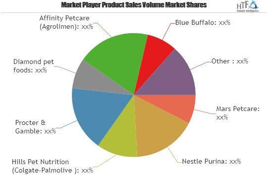 Prescription Pet Foods Market Astonishing Growth by 2025|Uni'