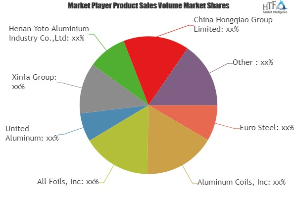 Aluminum Coils Market'