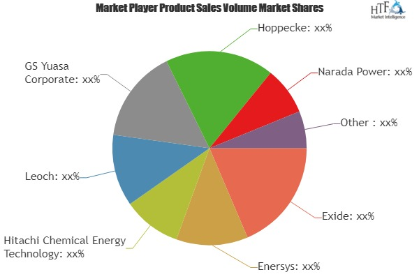 Stationary Lead Acid Battery Market'