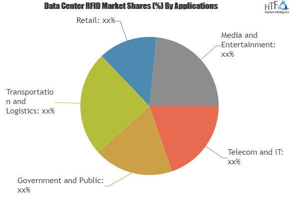 Data Center RFID Market Checkout the Unexpected Future 2025'