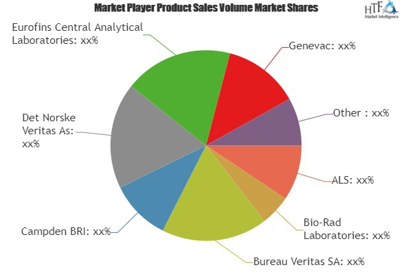 Food Toxin Testing Service Market to Set Phenomenal Growth'