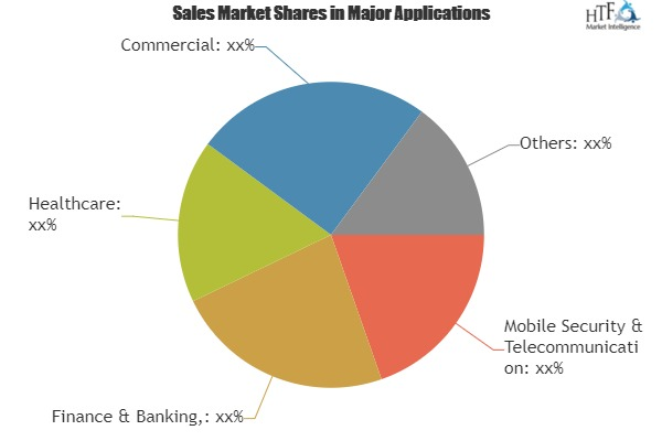 Digital Security Control System Market'