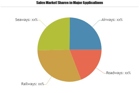 Freight Transportation Management Market'