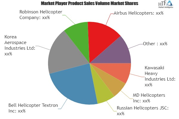 Civil Helicopter Market to Witness Huge Growth by 2025'