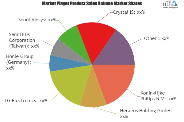 UVC LEDs Market to Set Phenomenal Growth by 2025'