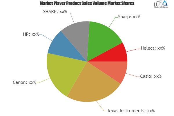 Calculators Market to Set Phenomenal Growth'