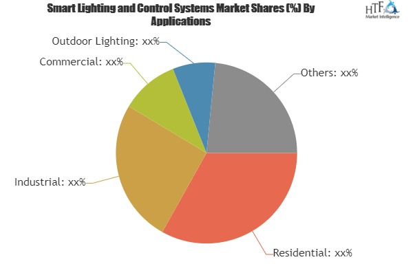 Smart Lighting and Control Systems Market