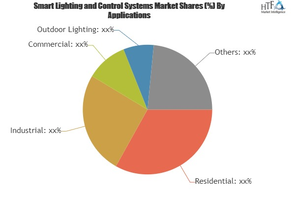 Smart Lighting and Control Systems Market'