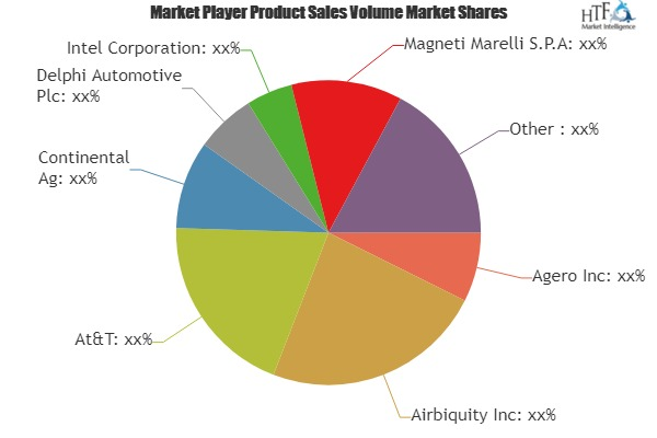 Automotive Communications Systems Market to Set Phenomenal G'