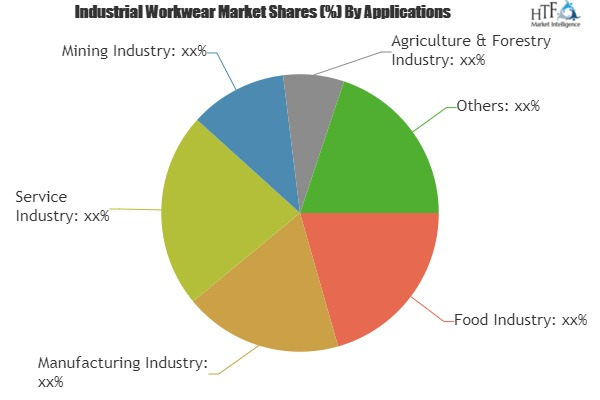 Industrial Workwear Market'