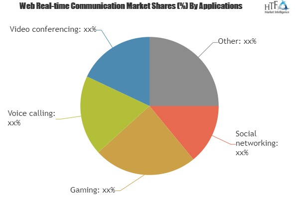 Web Real-time Communication (RTC) Solution Market'