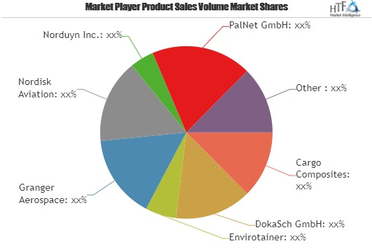 Air Cargo Containers Market is Booming Worldwide'