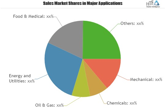 MRO for Automation Solutions Market is Booming Worldwide'