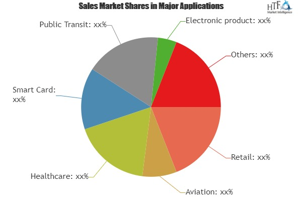 Get a view on Chipless Rfid Market'