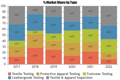 Apparel and Shoes Testing Services Market