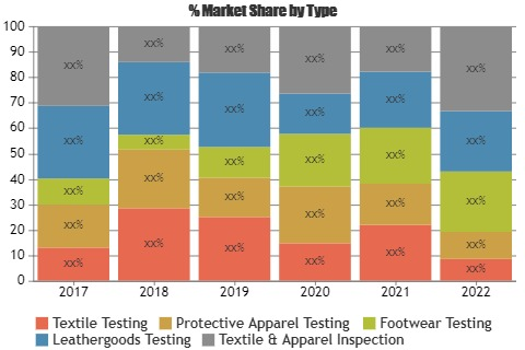 Apparel and Shoes Testing Services Market'