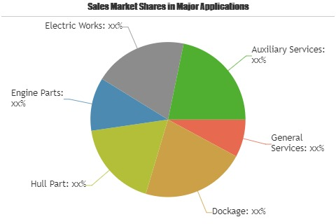 Ship Repair and Maintenance Services Market'