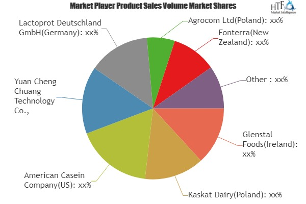 Caseinates Market'