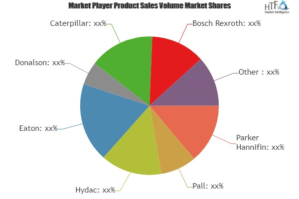 Hydraulic Filters Market