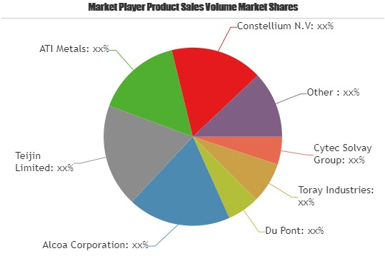 Aerospace Materials Market
