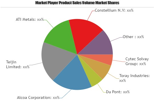 Aerospace Materials Market'