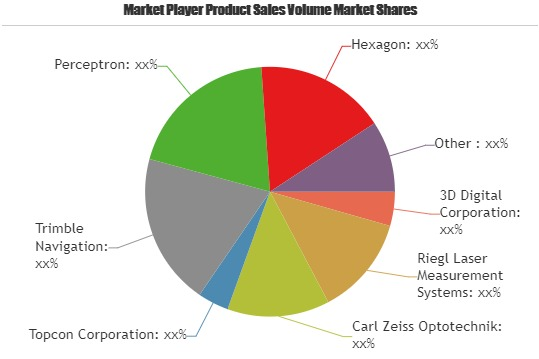 3D Scanning System Market