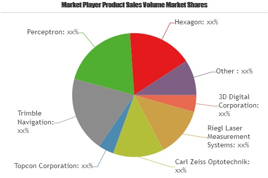 3D Scanning System Market'