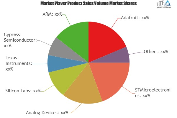Development Boards Market