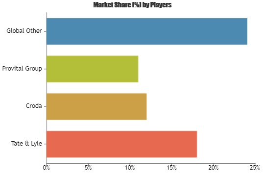 Oat Protein Market'