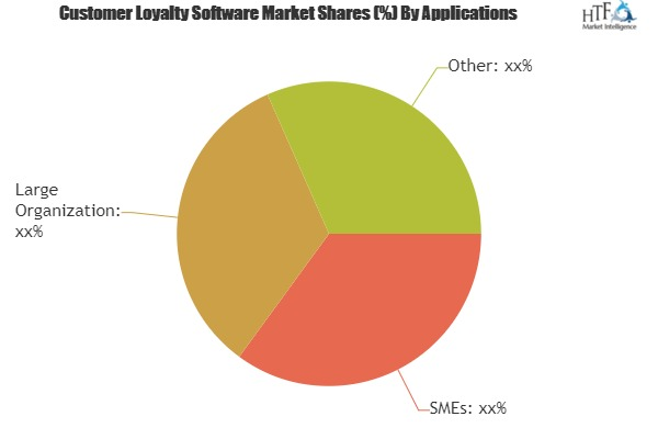 Customer Loyalty Software Market